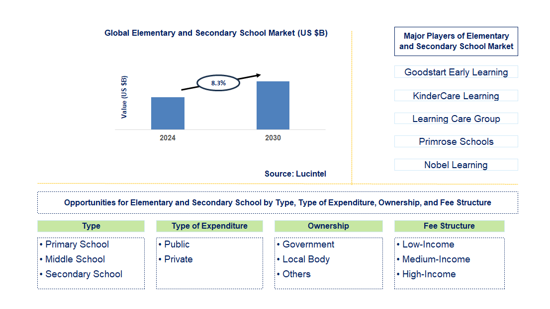 Elementary and Secondary School Trends and Forecast